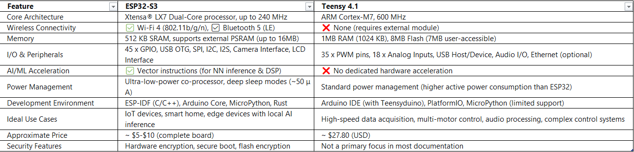 ESP32S3-VS-Teensy4.1