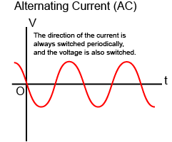 alternating current AC
