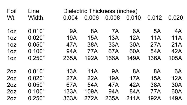 aluminum PCB trace width vs copper thickness vs dielectic thickness