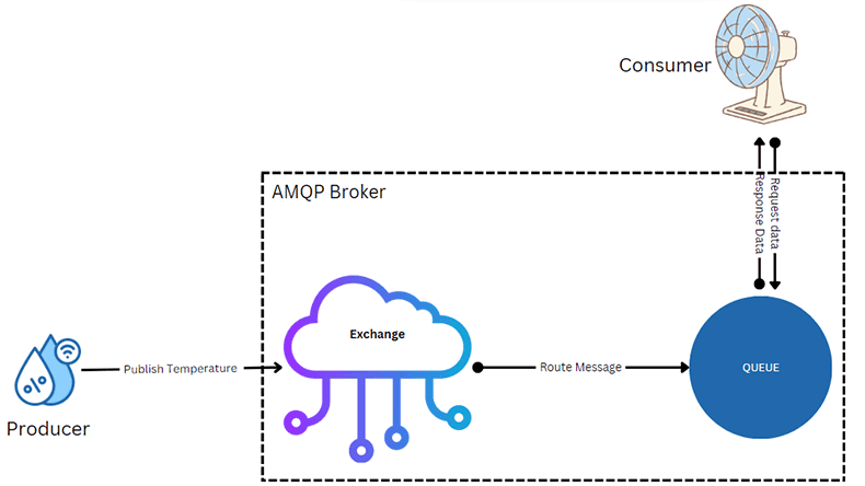 AMQP IoT protocol