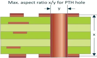 aspect ratio for PTH hole