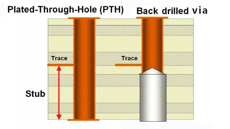 back drilled via