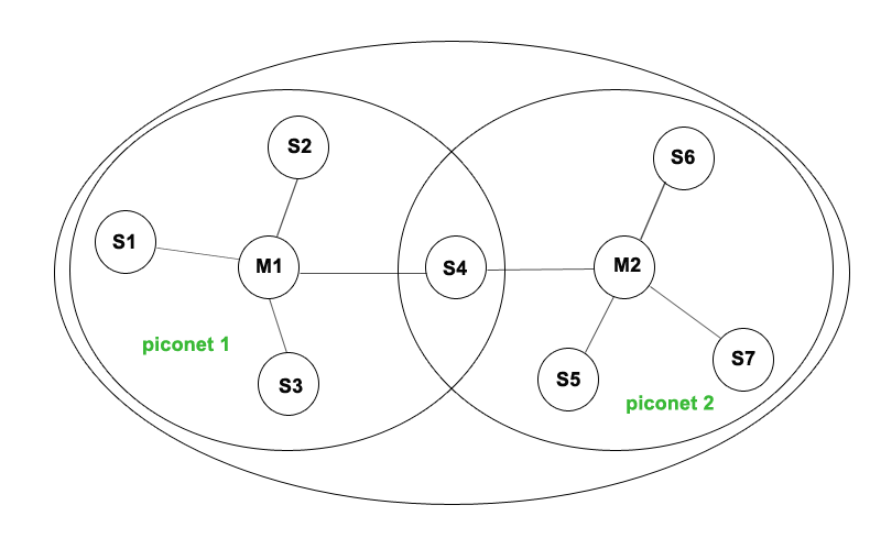 Bluetooth network