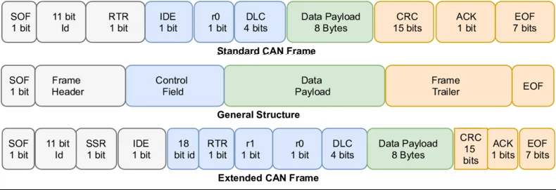 CAN frames