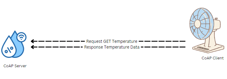 CoAP IoT protocol