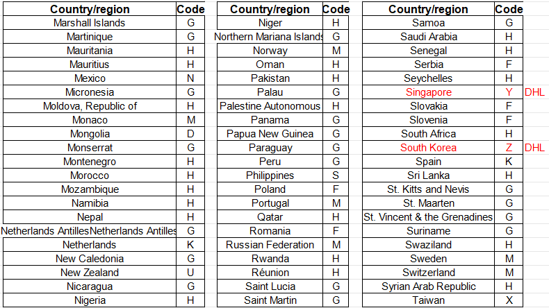 country code table 3
