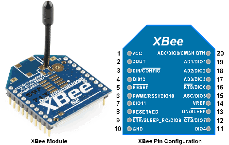 Digi - XBee 802.15.4