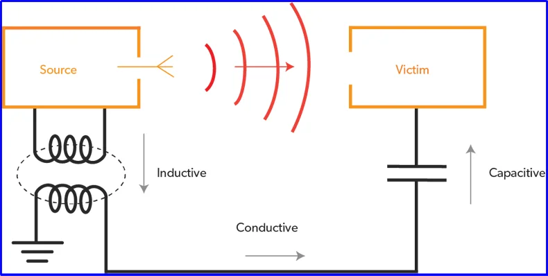 electromagnetic interference