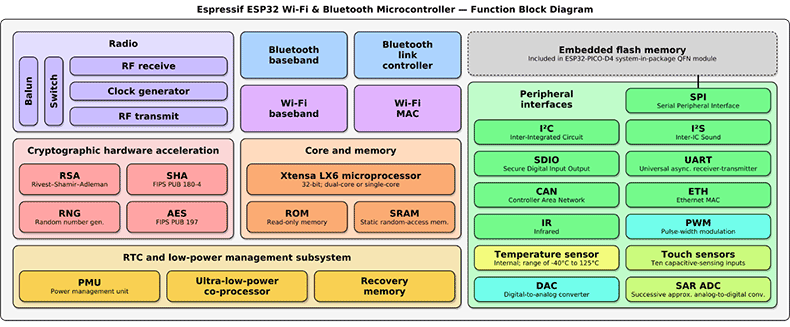 ESP32 block diagram