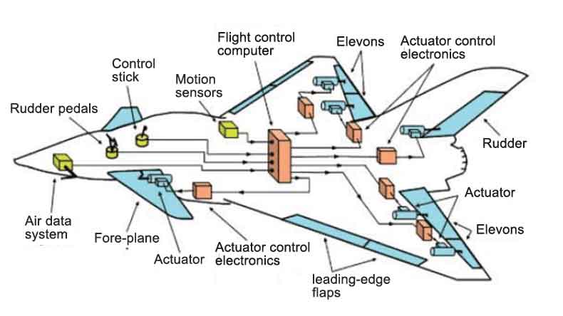 fly-by-wire system