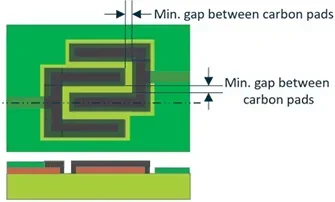 gap between carbon and pads