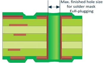 hole size for solder mask full plugging