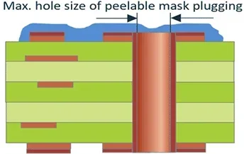 hole size of peelable mask plugging