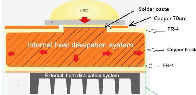 hybrid PCB thermal dissipation