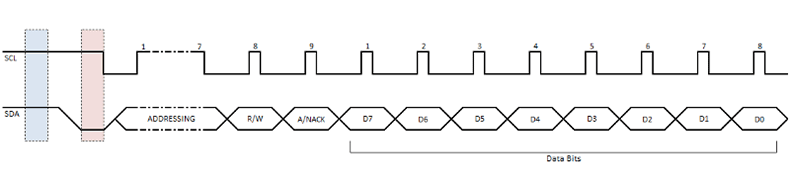 I2C protocol