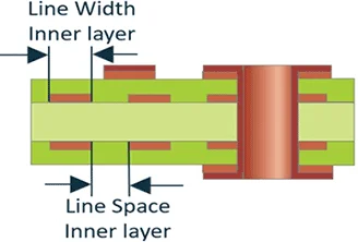 inner layer line width