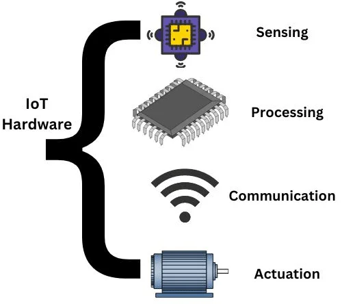 IoT Hardware