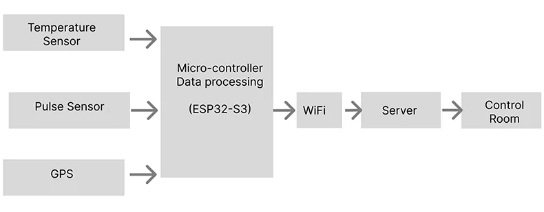 IoT health monitoring architecture