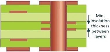 isolation thickness between layers