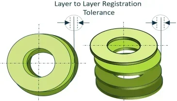 layer-to-layer registration tolerance
