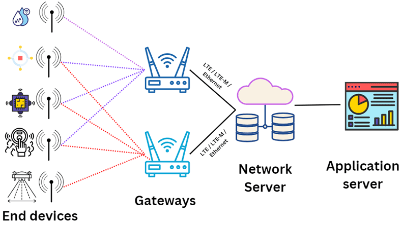 LoRaWAN IoT protocol