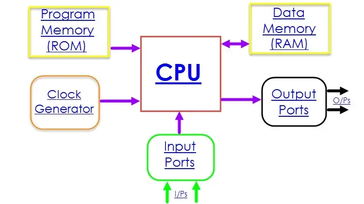 Microcontroller architecture