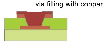 microvia filling with copper