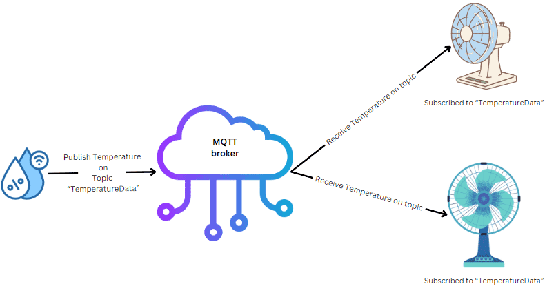 MQTT IoT protocol