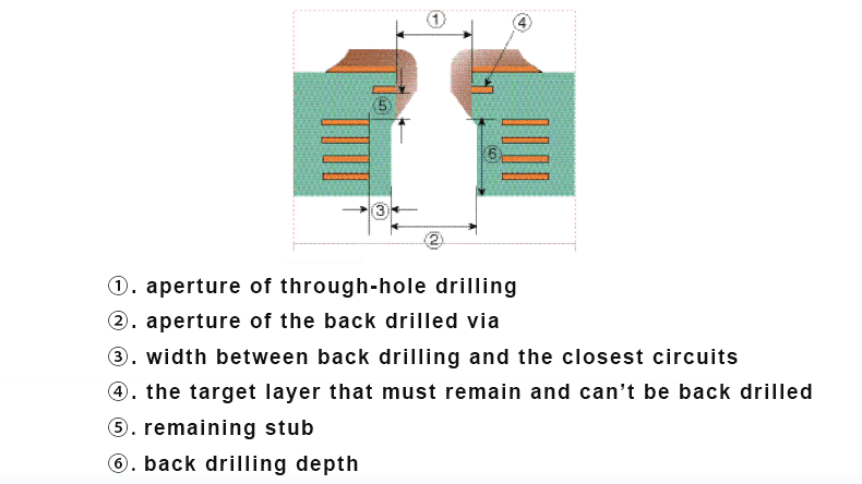 PCB back drilling