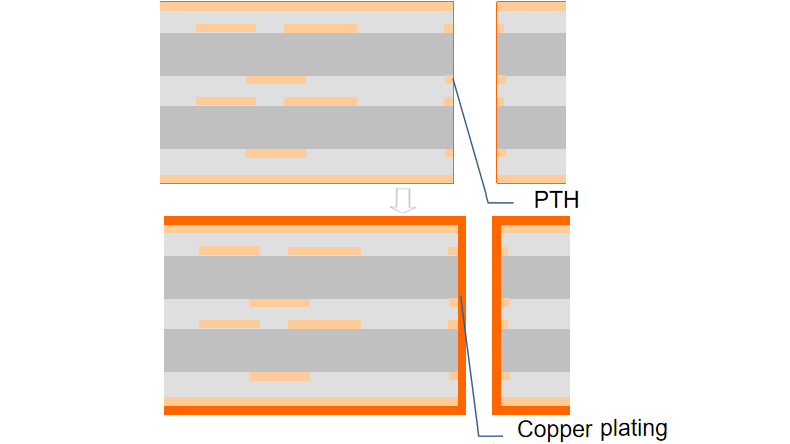 PCB PTH plating