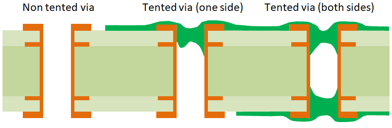 PCB via tenting