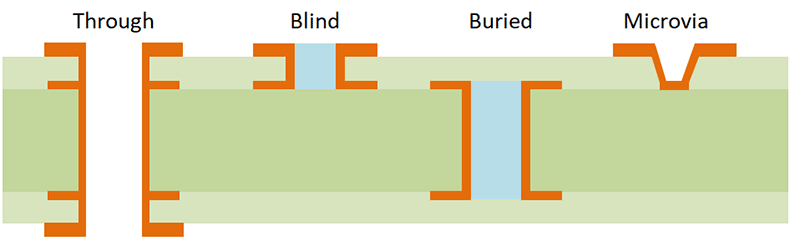 PCB vias