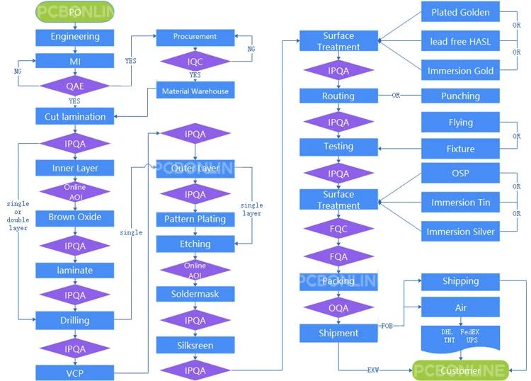 PCB workflow quality control