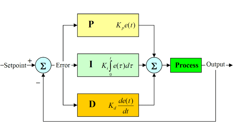 PID controller block diagram