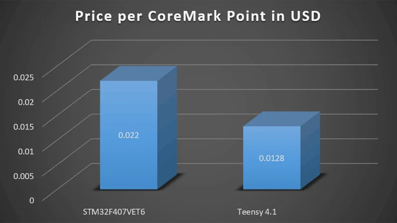 price per coremark