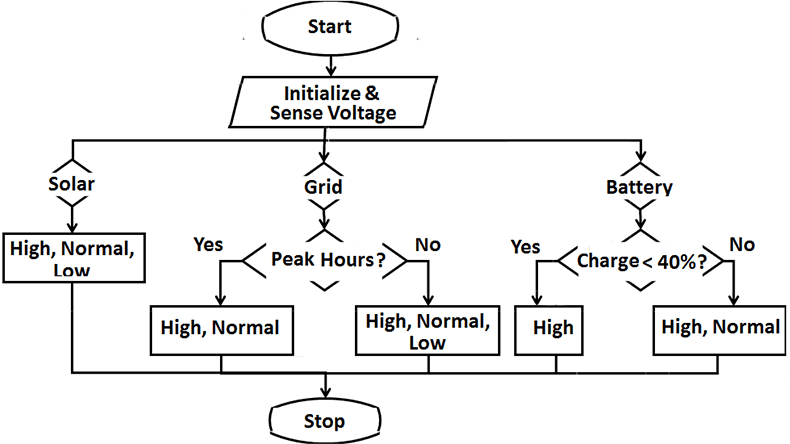 solar microgrid flow chart