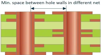 space between hole walls in different nets