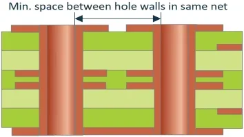 space between hole walls in the same net