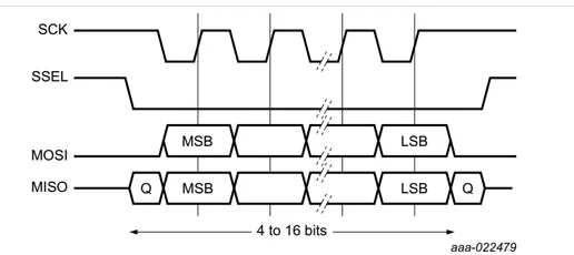 SPI protocol