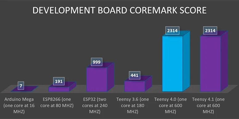 Teensy 4.0 and other MCU coremark score