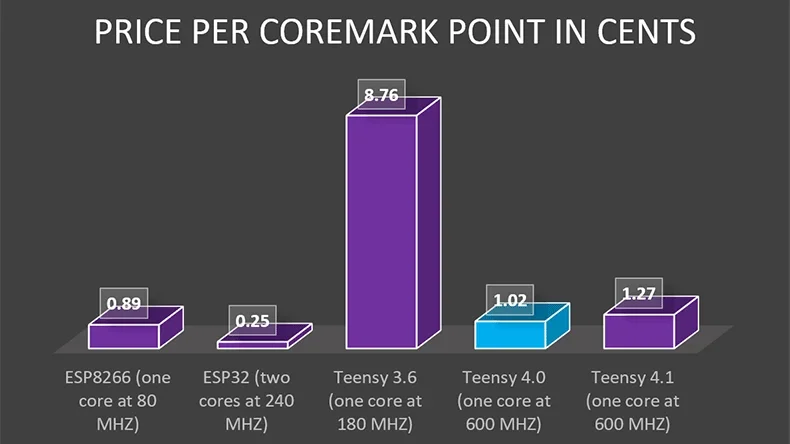 Teensy 4.0 and other MCU price per coremark point