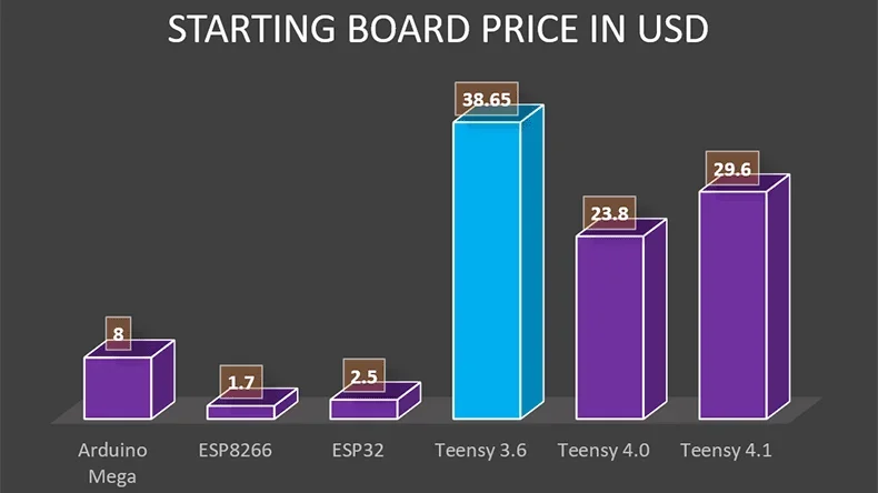 Teensy 4.0 and other MCU prices