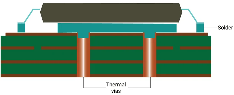 thermal vias