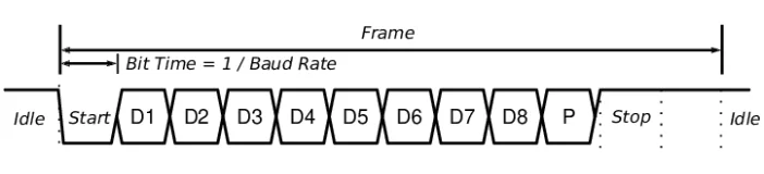 UART protocol