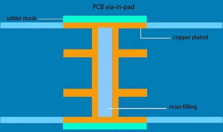 via-in-pad structure