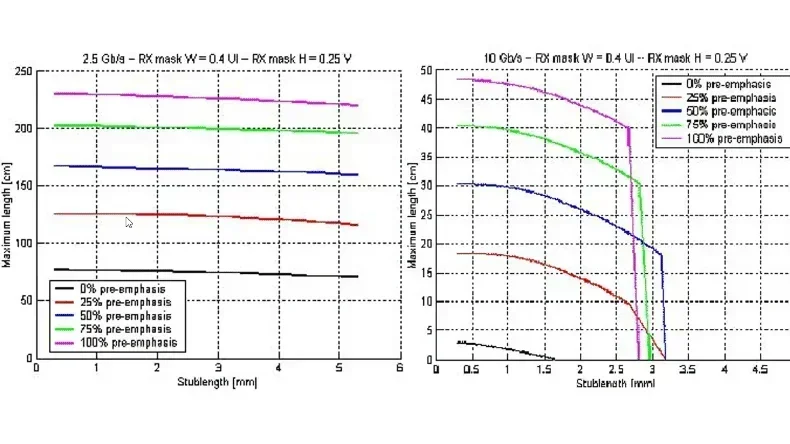 via length affects signal line Max length