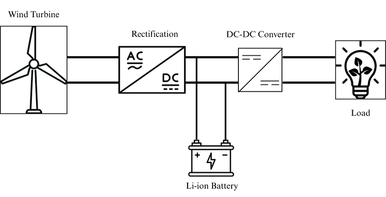 wind energy system working