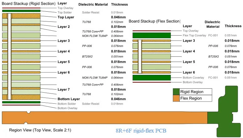 8R+6F rigid-flex PCB