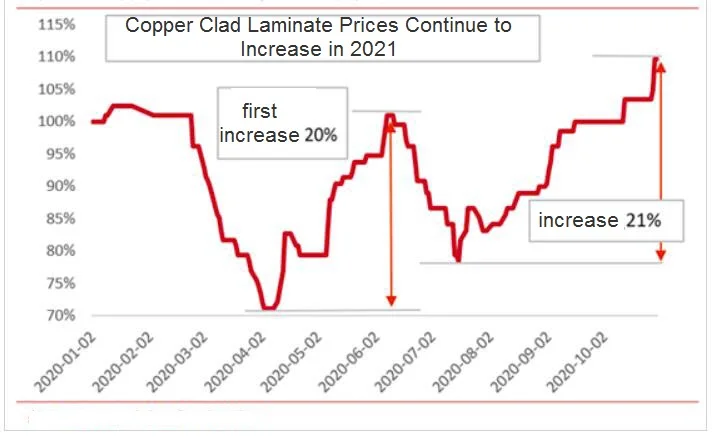 PCB copper-clab laminate prices go up