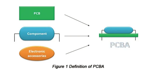 PCBA definition